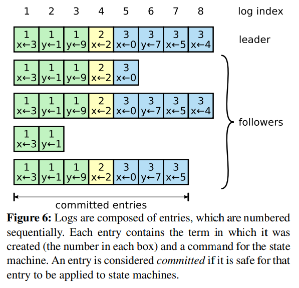 Figure 6：log的组织形式