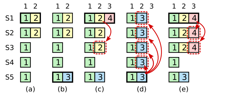 Figure 8：为什么leader不能使用较早的条款的日志条目来确定承诺？在（a）中，S1是leader，部分复制了索引2的日志条目。在(b)中，S1崩溃了；S5凭借S3、S4和自己的投票当选为第三任期的leader，并接受了日志索引2的不同条目。在（c）中，S5挂了；S1重新启动，被选为leader，并继续复制。在这一点上，第2项的日志条目已经在大多数服务器上复制，但它没有被提交。如果S1像(d)那样崩溃，S5可以被选为leader（有S2、S3和S4的投票），并用它自己的第3期的条目覆盖该条目。然而，如果S1在崩溃前在大多数服务器上复制了其当前任期的条目，如(e)，那么这个条目就被承诺了（S5不能赢得选举）。此时，日志中所有前面的条目也被提交。