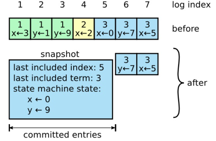 Figure 12：一个服务器用新的快照替换了从 1 到 5 的条目，快照值存储了当前的状态。快照中包含了最后的index和term
