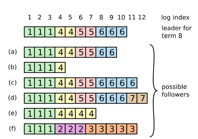 Figure 7：当顶端的leader掌权时，在follower的日志中可能会出现（a-f）的任何一种情况。每个盒子代表一个日志条目；盒子里的数字是它的term。一个follower可能缺少条目（a-b），可能有额外的未承诺(uncommitted )的条目（c-d），或者两者都有（e-f）。情况（f）的原因是：某服务器是第2期的leader，在其日志中增加了几个条目，然后在提交任何条目之前就崩溃了；它很快重新启动，成为第3期的leader，并在其日志中增加了几个条目；在第2期或第3期的任何条目被提交之前，该服务器再次崩溃，并持续了几个terms。